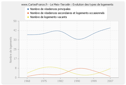 Le Meix-Tiercelin : Evolution des types de logements